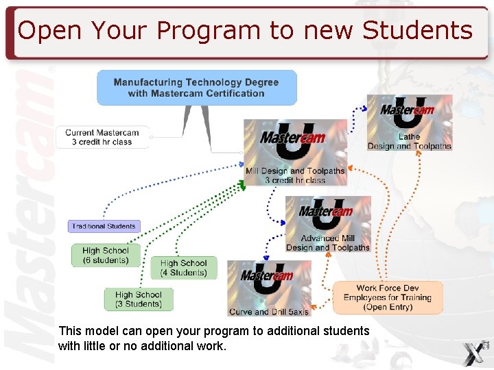 Open Your Program to new Students This model can open your program to additional