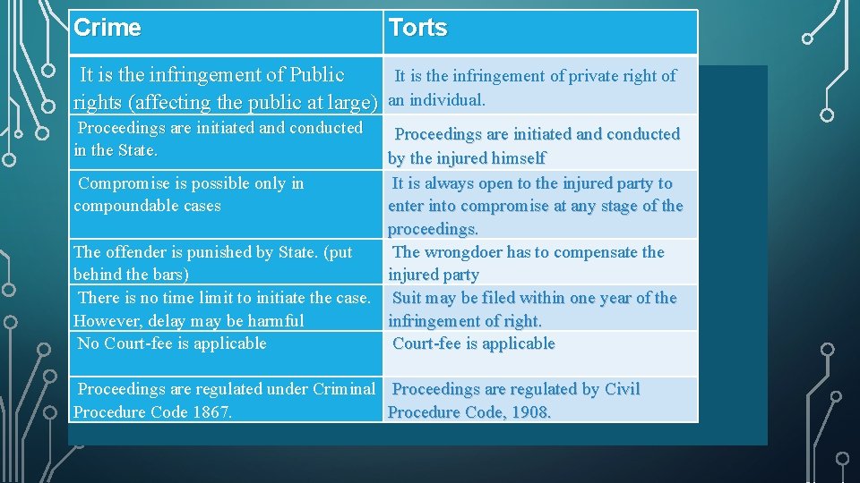 Crime Torts It is the infringement of Public It is the infringement of private