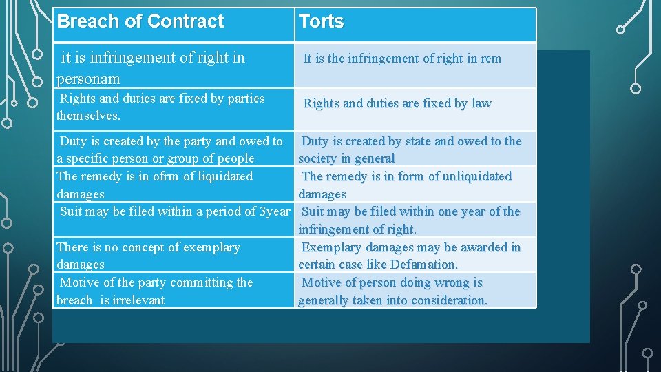 Breach of Contract Torts it is infringement of right in personam It is the