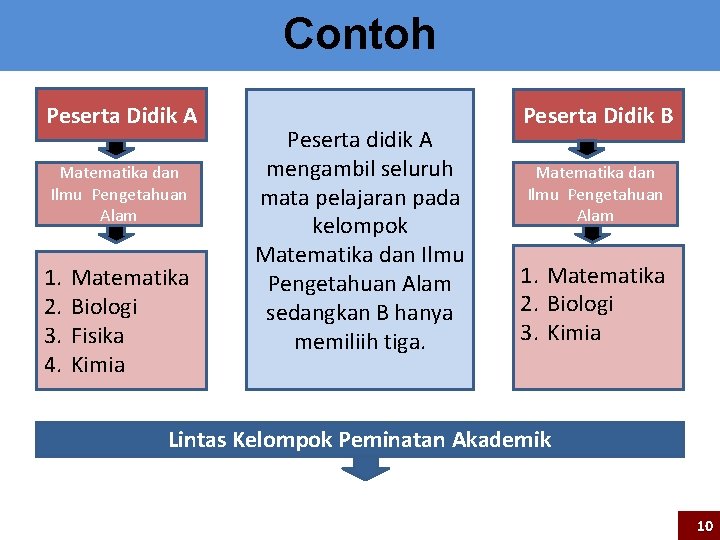 Contoh Peserta Didik A Matematika dan Ilmu Pengetahuan Alam 1. 2. 3. 4. Matematika