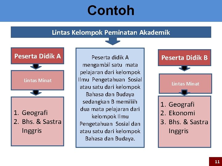 Contoh Lintas Kelompok Peminatan Akademik Peserta Didik A Lintas Minat 1. Geografi 2. Bhs.