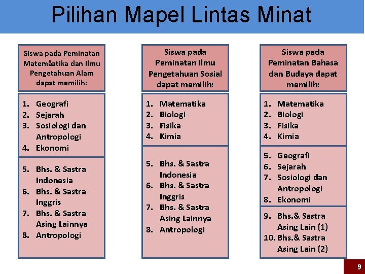 Pilihan Mapel Lintas Minat Siswa pada Peminatan Matemåatika dan Ilmu Pengetahuan Alam dapat memilih: