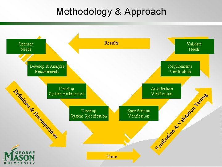 Methodology & Approach Results Sponsor Needs Validate Needs Develop & Analyze Requirements Verification ng