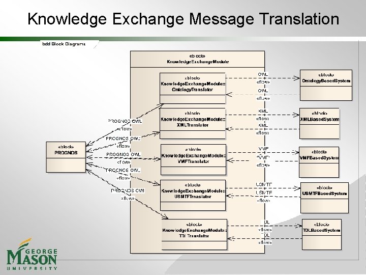Knowledge Exchange Message Translation 