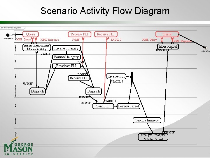 Scenario Activity Flow Diagram Query XML Query Receive PLI XML Response Report Suspect Bomb