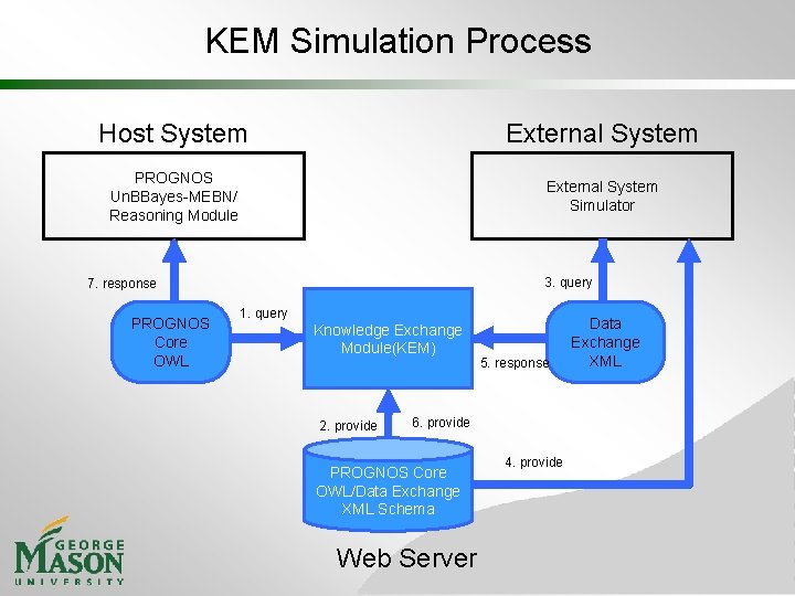 KEM Simulation Process Host System External System PROGNOS Un. BBayes-MEBN/ Reasoning Module External System