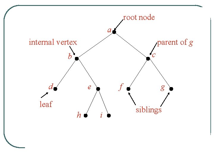 root node a internal vertex parent of g c b d e f leaf