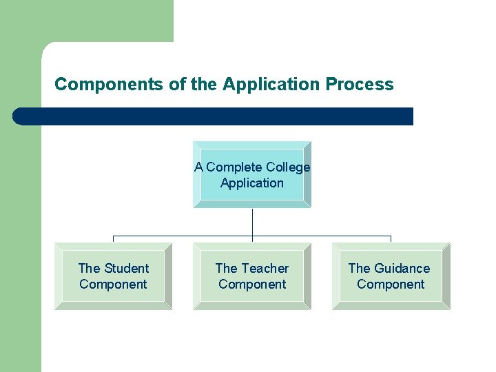 Components of the Application Process A Complete College Application The Student Component The Teacher
