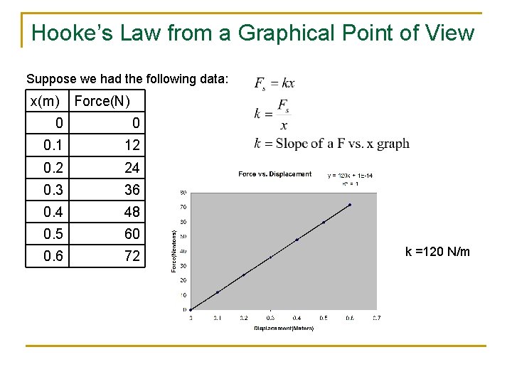 Hooke’s Law from a Graphical Point of View Suppose we had the following data: Hooke’s Law from a Graphical Point of View Suppose we had the following data: