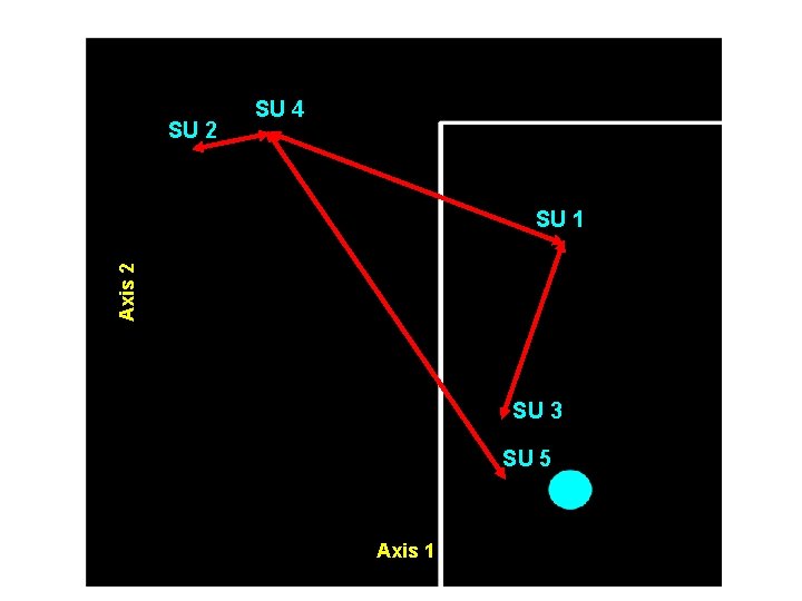 SU 2 SU 4 Axis 2 SU 1 SU 3 SU 5 Axis 1 SU 2 SU 4 Axis 2 SU 1 SU 3 SU 5 Axis 1