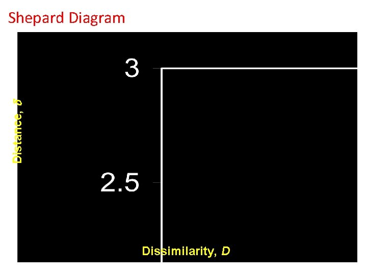 Distance, Shepard Diagram Dissimilarity, D Distance, Shepard Diagram Dissimilarity, D