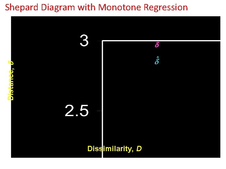 Shepard Diagram with Monotone Regression Distance, Dissimilarity, D Shepard Diagram with Monotone Regression Distance, Dissimilarity, D