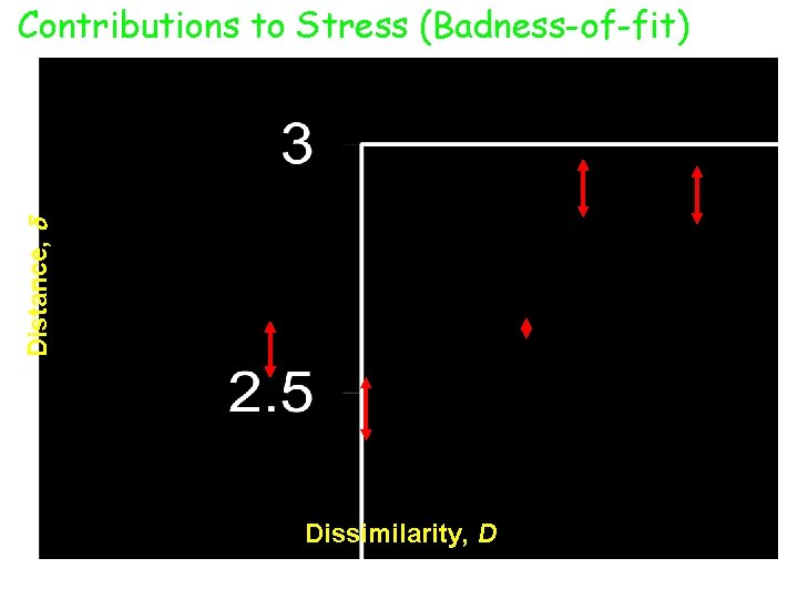 Distance, Contributions to Stress (Badness-of-fit) Dissimilarity, D Distance, Contributions to Stress (Badness-of-fit) Dissimilarity, D