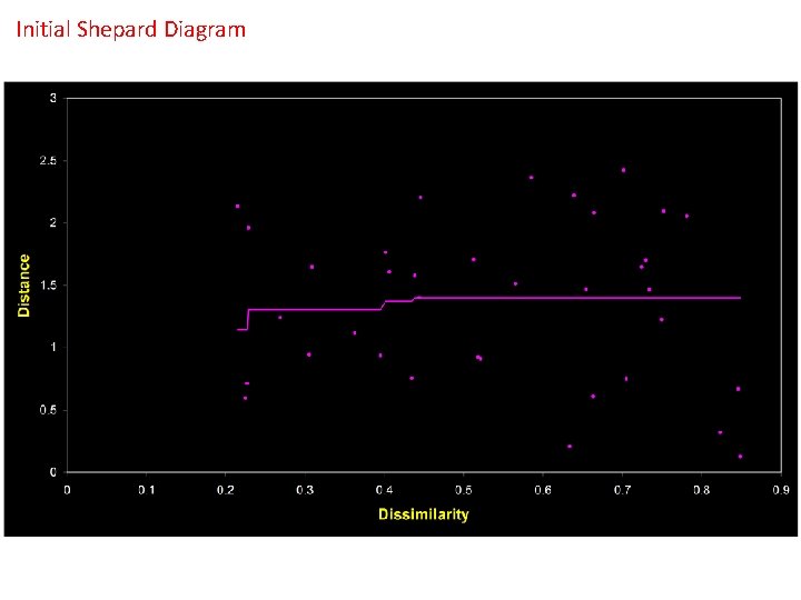 Initial Shepard Diagram Initial Shepard Diagram
