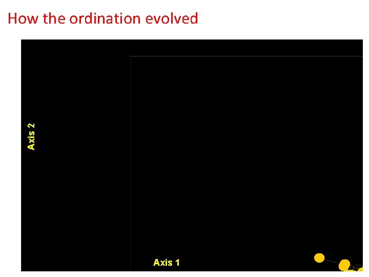 Axis 2 How the ordination evolved Axis 1 Axis 2 How the ordination evolved Axis 1