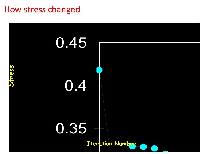 Stress How stress changed Iteration Number Stress How stress changed Iteration Number