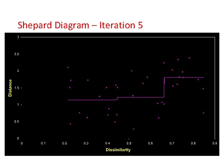 Shepard Diagram – Iteration 5 Shepard Diagram – Iteration 5