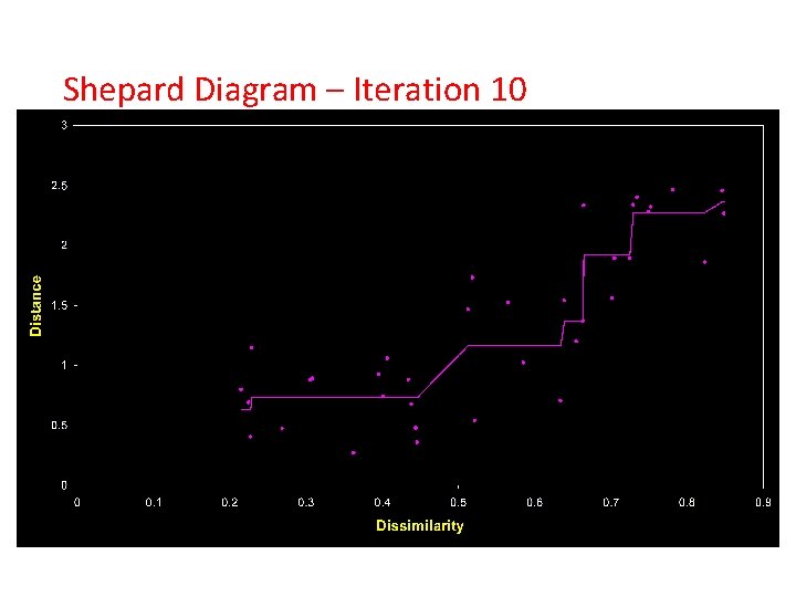 Shepard Diagram – Iteration 10 Shepard Diagram – Iteration 10