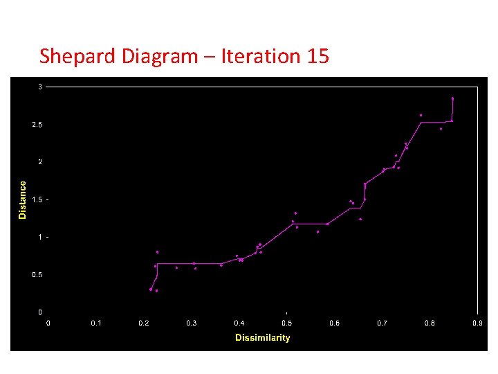 Shepard Diagram – Iteration 15 Shepard Diagram – Iteration 15