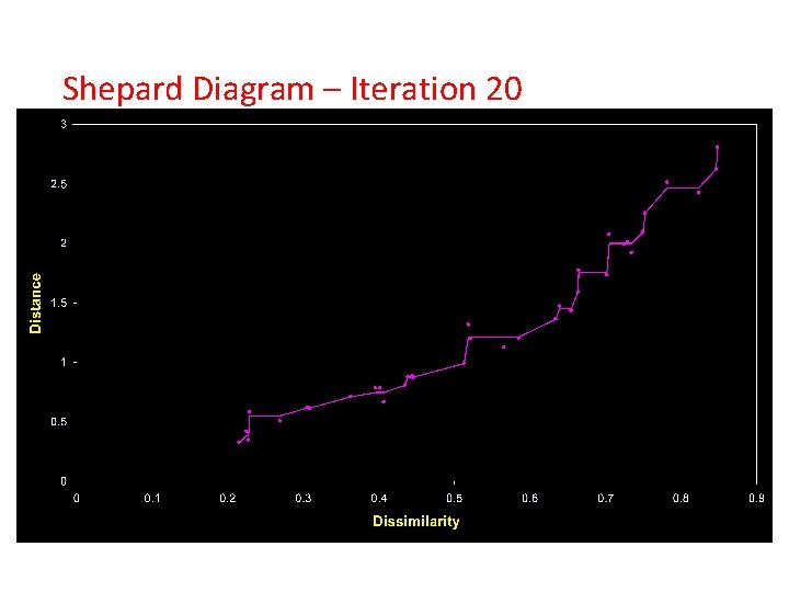 Shepard Diagram – Iteration 20 Shepard Diagram – Iteration 20