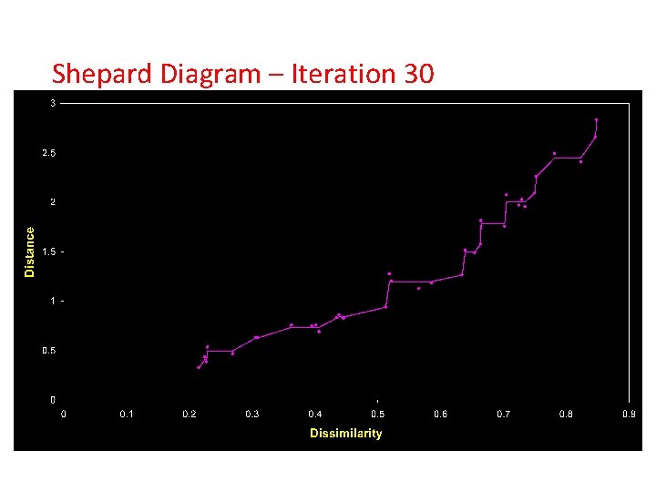 Shepard Diagram – Iteration 30 Shepard Diagram – Iteration 30