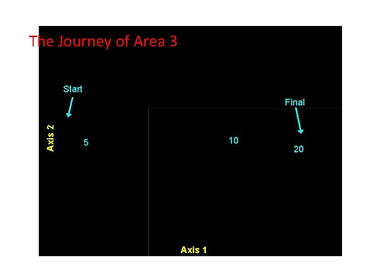 The Journey of Area 3 Start Axis 2 Final 10 5 Axis 1 20 The Journey of Area 3 Start Axis 2 Final 10 5 Axis 1 20