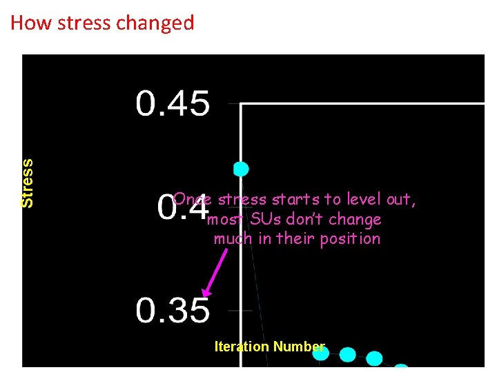 Stress How stress changed Once stress starts to level out, most SUs don’t change Stress How stress changed Once stress starts to level out, most SUs don’t change