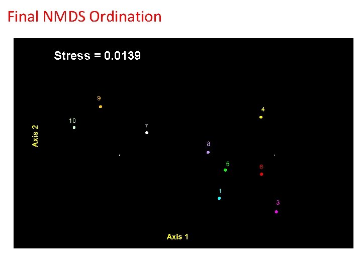 Final NMDS Ordination Stress = 0. 0139 Final NMDS Ordination Stress = 0. 0139