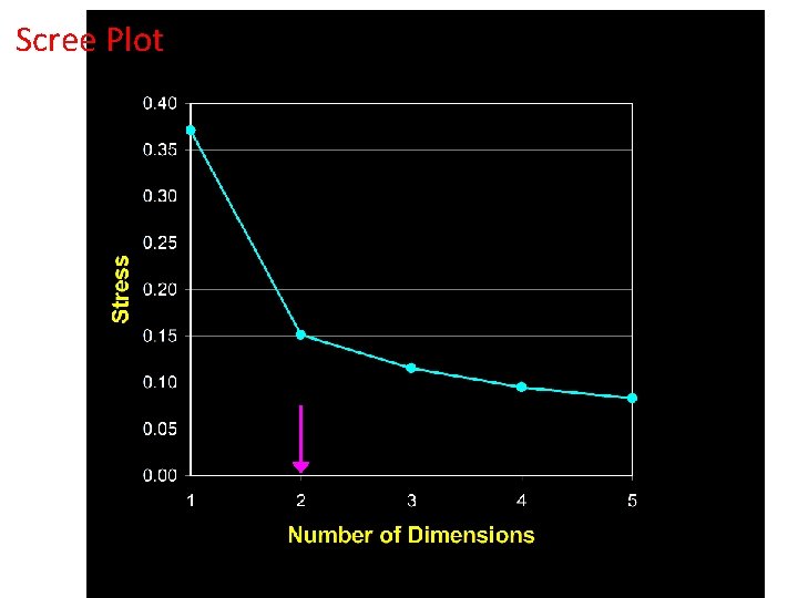 Scree Plot Scree Plot
