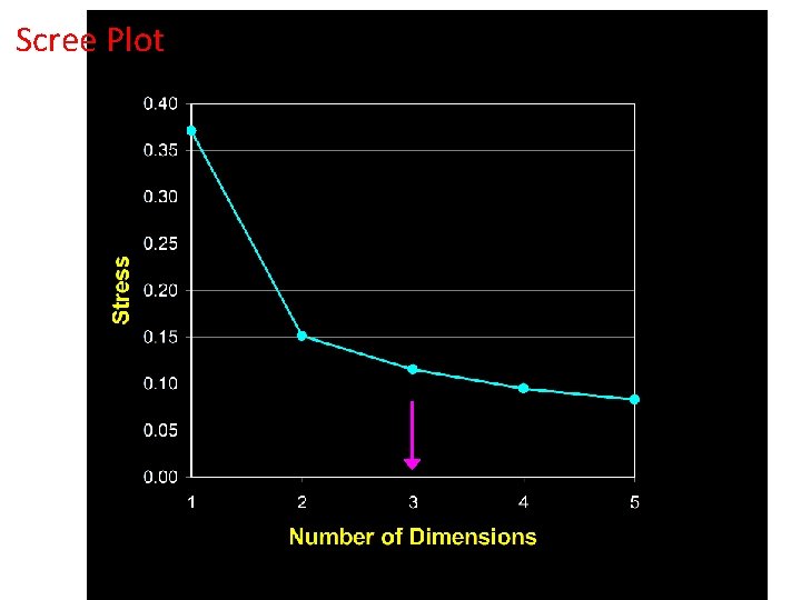 Scree Plot Scree Plot