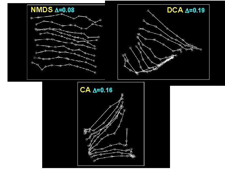 NMDS =0. 08 DCA =0. 19 CA =0. 16 NMDS =0. 08 DCA =0. 19 CA =0. 16