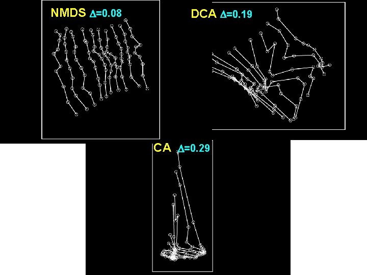 NMDS =0. 08 DCA =0. 19 CA =0. 29 NMDS =0. 08 DCA =0. 19 CA =0. 29