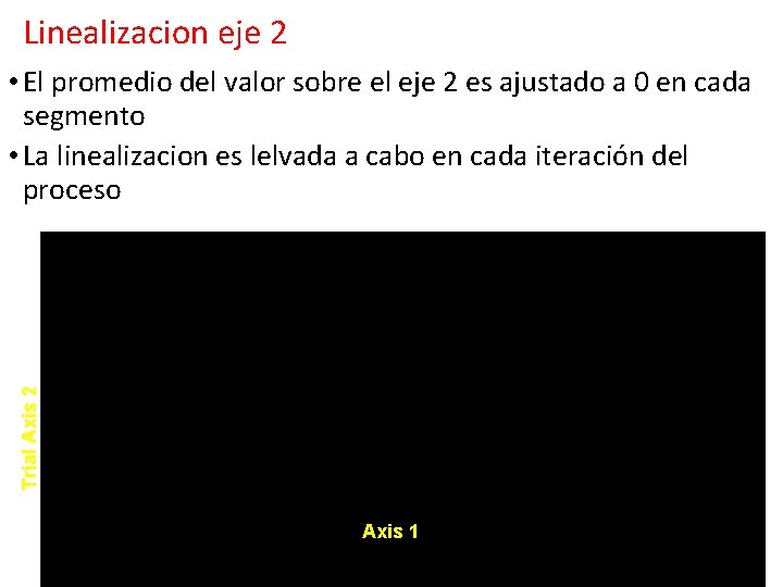 Linealizacion eje 2 Trial Axis 2 • El promedio del valor sobre el eje Linealizacion eje 2 Trial Axis 2 • El promedio del valor sobre el eje