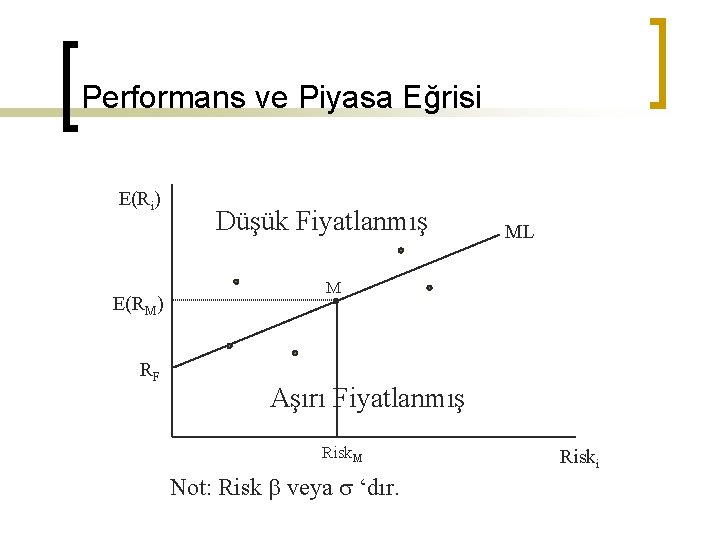 Performans ve Piyasa Eğrisi E(Ri) E(RM) RF Düşük Fiyatlanmış ML M Aşırı Fiyatlanmış Risk.