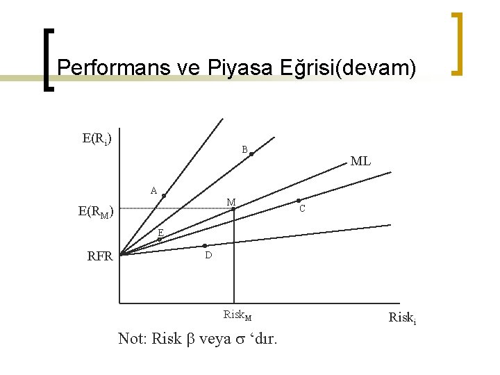 Performans ve Piyasa Eğrisi(devam) E(Ri) B ML A M E(RM) C E RFR D
