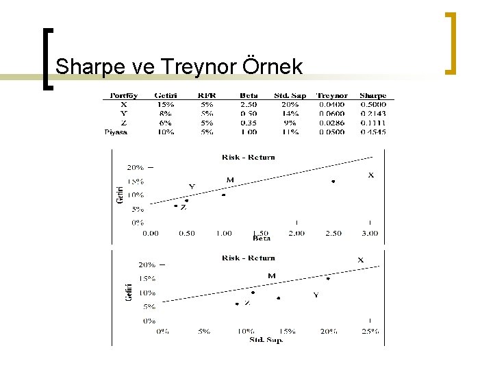 Sharpe ve Treynor Örnek 