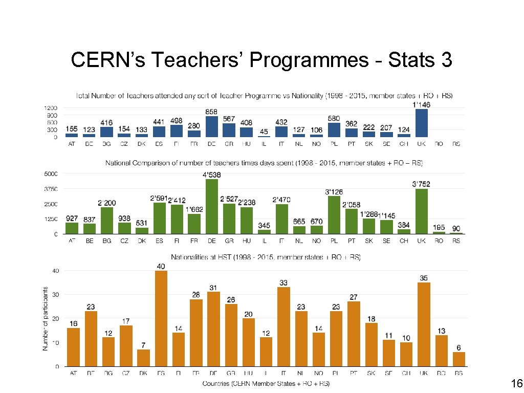 CERN’s Teachers’ Programmes - Stats 3 16 