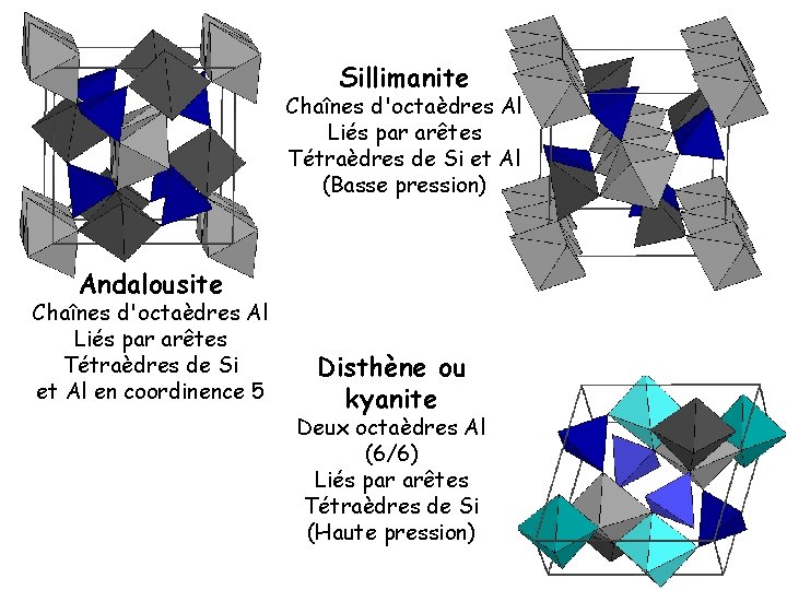 Sillimanite Chaînes d'octaèdres Al Liés par arêtes Tétraèdres de Si et Al (Basse pression)