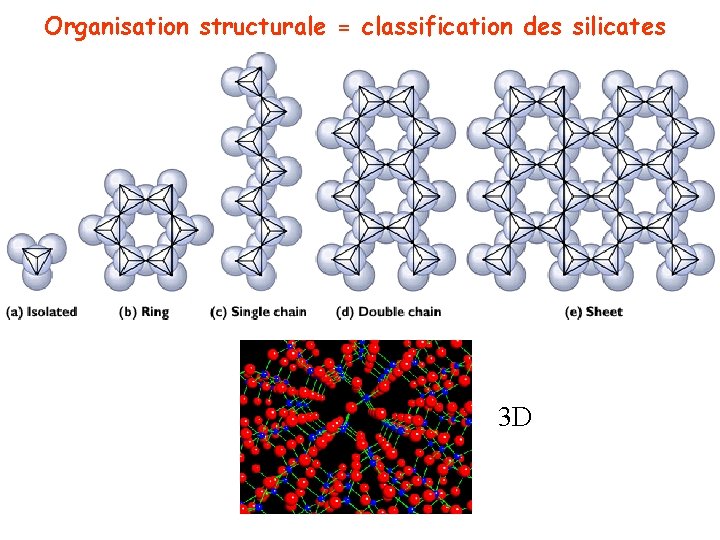 Organisation structurale = classification des silicates 3 D 