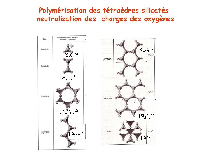 Polymérisation des tétraèdres silicatés neutralisation des charges des oxygènes [Si. O 4]4 - [Si