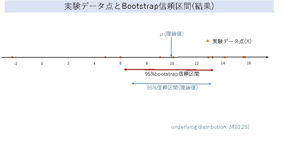 実験データ点とBootstrap信頼区間(結果) μ(理論値) 実験データ点(X) -2 0 2 4 6 8 10 12 14 16 95%bootstrap信頼区間