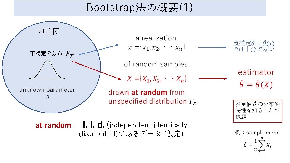 Bootstrap法の概要(1) 母集団 不特定の分布 at random : = i. i. d. (independent identically distributed)であるデータ (仮定)