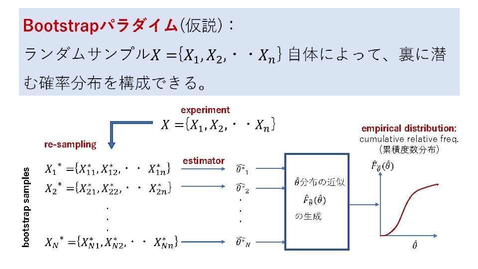 experiment empirical distribution: cumulative relative freq. (累積度数分布) re-sampling bootstrap samples estimator ・ ・ ・