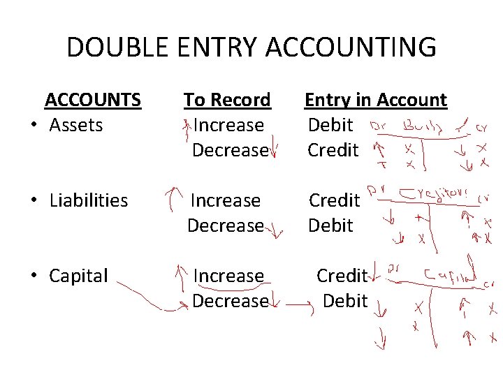 DOUBLE ENTRY ACCOUNTING ACCOUNTS • Assets To Record Increase Decrease Entry in Account Debit