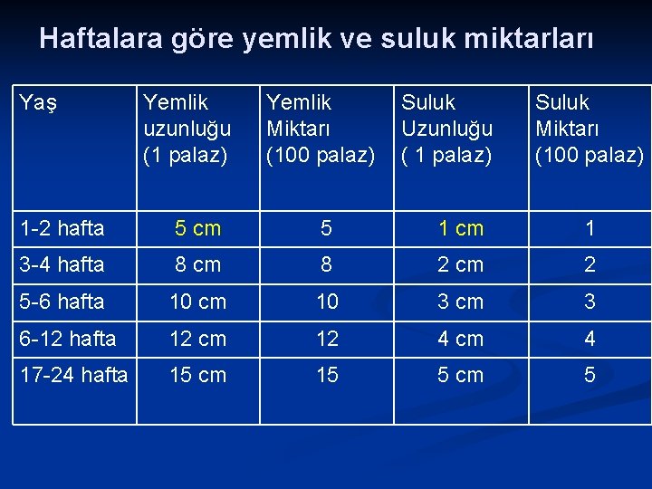 Haftalara göre yemlik ve suluk miktarları Yaş Yemlik uzunluğu (1 palaz) Yemlik Miktarı (100