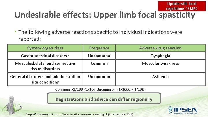 Update with local regulations / SMPC Undesirable effects: Upper limb focal spasticity • The