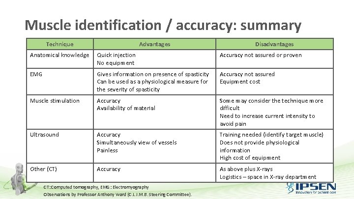 Muscle identification / accuracy: summary Technique Advantages Disadvantages Anatomical knowledge Quick injection No equipment