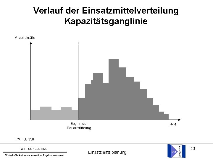 Verlauf der Einsatzmittelverteilung Kapazitätsganglinie Arbeitskräfte Beginn der Bauausführung Tage PMF S. 358 WIP- CONSULTING