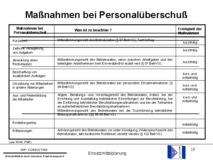 Maßnahmen bei Personalüberschuß Kurzarbeit Was ist zu beachten ? Mitbestimmungsrecht des Betriebsrates (§ 87