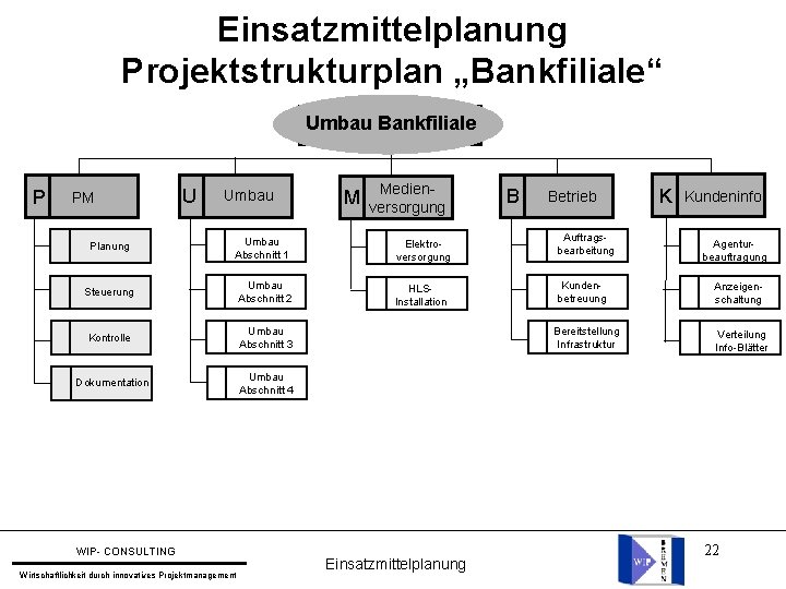 Einsatzmittelplanung Projektstrukturplan „Bankfiliale“ Umbau Bankfiliale P PM U Umbau M Medienversorgung Planung Umbau Abschnitt
